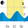 Highlands tide chart for Friday, August 1, 2025