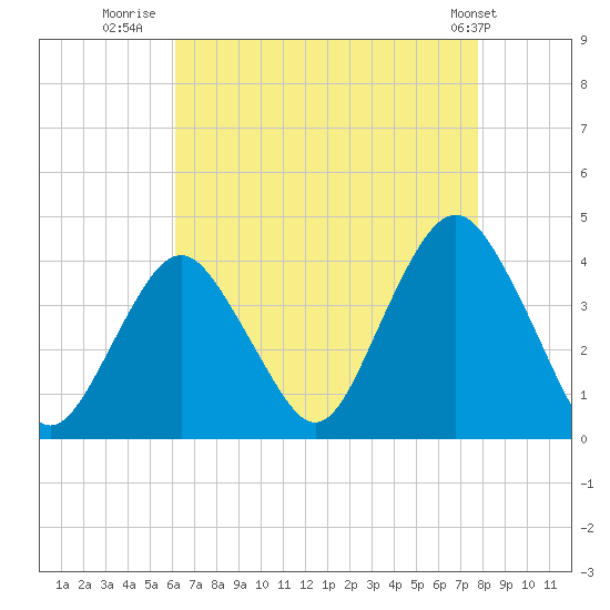 Highlands tide chart for Wednesday, August 20, 2025