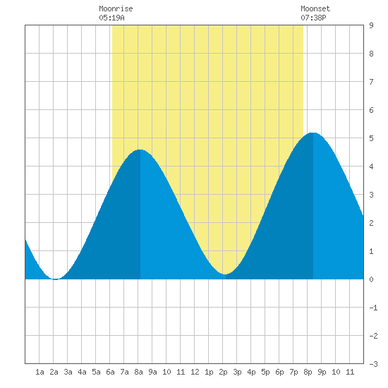 Highlands tide chart for Friday, August 22, 2025