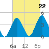 Highlands tide chart for Friday, August 22, 2025