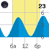 Highlands tide chart for Saturday, August 23, 2025