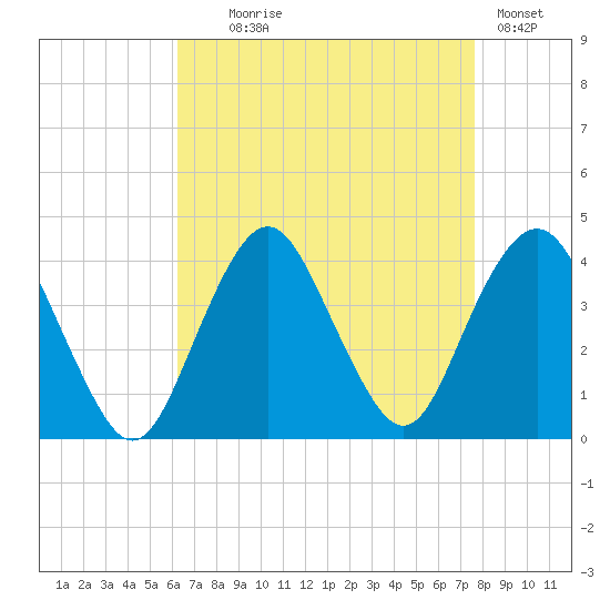 Highlands tide chart for Monday, August 25, 2025