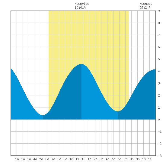 Highlands tide chart for Wednesday, August 27, 2025