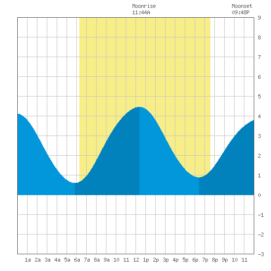 Highlands tide chart for Thursday, August 28, 2025