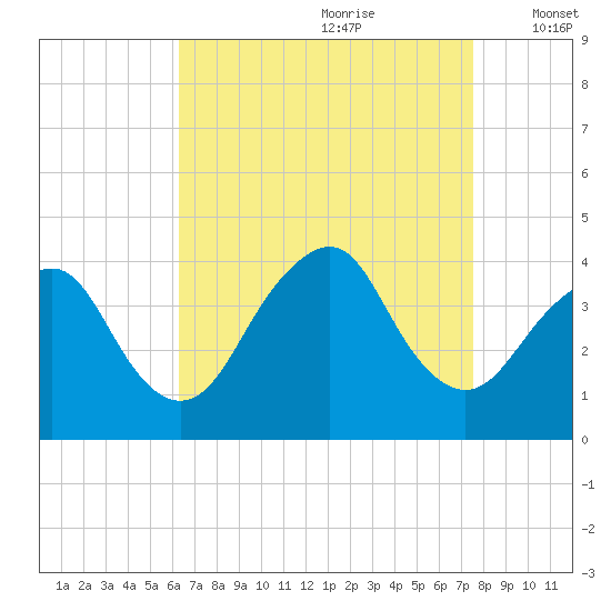 Highlands tide chart for Friday, August 29, 2025
