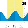 Highlands tide chart for Friday, August 29, 2025
