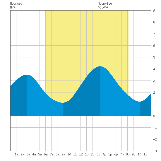 Highlands tide chart for Saturday, August 2, 2025