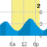 Highlands tide chart for Saturday, August 2, 2025