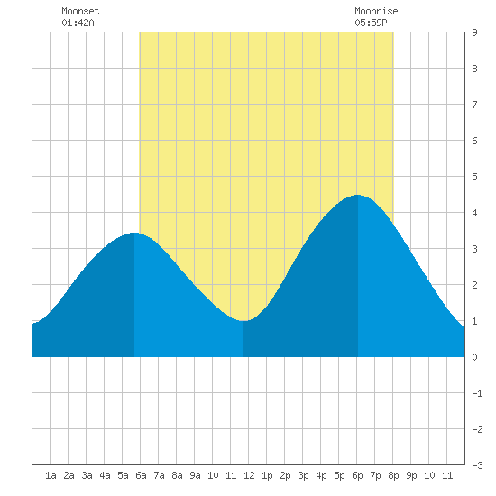 Highlands tide chart for Tuesday, August 5, 2025