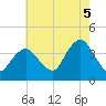 Highlands tide chart for Tuesday, August 5, 2025