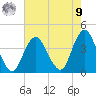 Highlands tide chart for Saturday, August 9, 2025