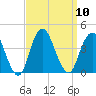 Highlands tide chart for Wednesday, September 10, 2025