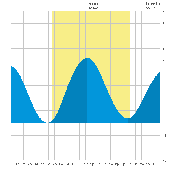 Highlands tide chart for Friday, September 12, 2025