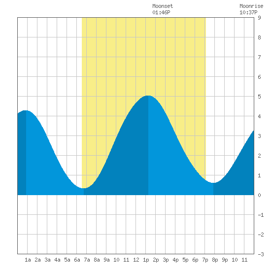 Highlands tide chart for Saturday, September 13, 2025