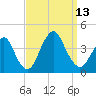 Highlands tide chart for Saturday, September 13, 2025