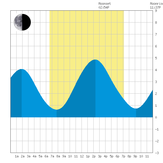 Highlands tide chart for Sunday, September 14, 2025