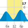 Highlands tide chart for Wednesday, September 17, 2025