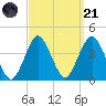 Highlands tide chart for Sunday, September 21, 2025