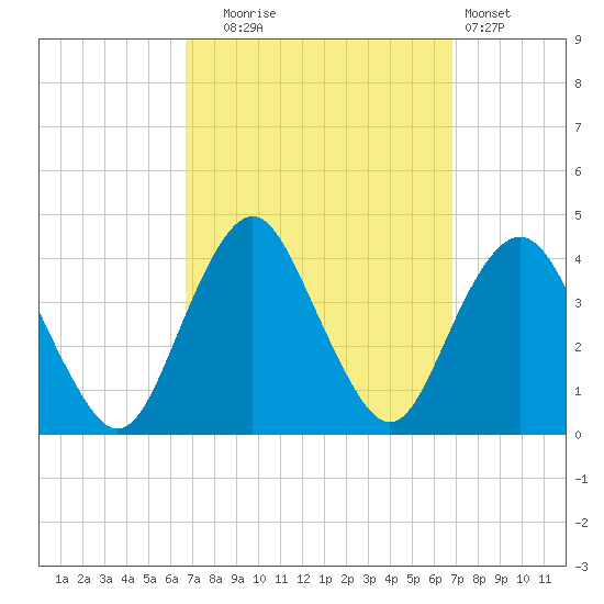 Highlands tide chart for Tuesday, September 23, 2025