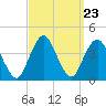 Highlands tide chart for Tuesday, September 23, 2025