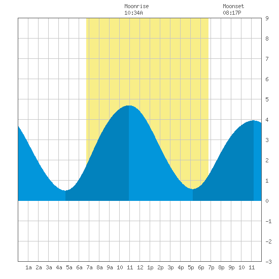 Highlands tide chart for Thursday, September 25, 2025