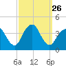 Highlands tide chart for Friday, September 26, 2025