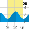 Highlands tide chart for Sunday, September 28, 2025