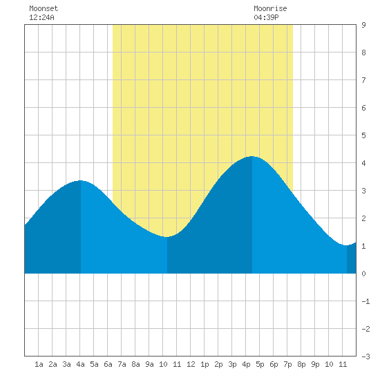 Highlands tide chart for Tuesday, September 2, 2025