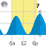 Highlands tide chart for Sunday, September 7, 2025