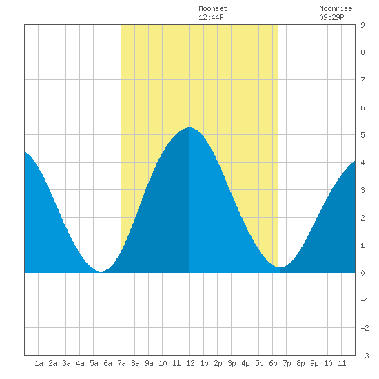 Highlands tide chart for Saturday, October 11, 2025