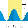 Highlands tide chart for Saturday, October 11, 2025