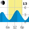 Highlands tide chart for Monday, October 13, 2025