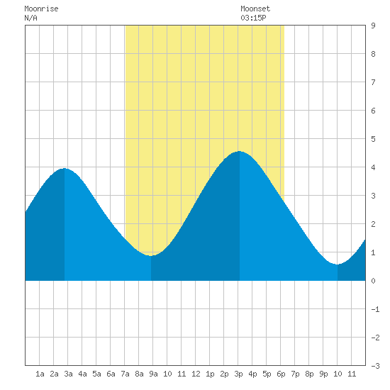 Highlands tide chart for Tuesday, October 14, 2025