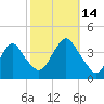 Highlands tide chart for Tuesday, October 14, 2025