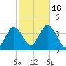 Highlands tide chart for Thursday, October 16, 2025