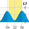 Highlands tide chart for Friday, October 17, 2025