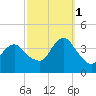 Highlands tide chart for Wednesday, October 1, 2025