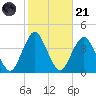 Highlands tide chart for Tuesday, October 21, 2025