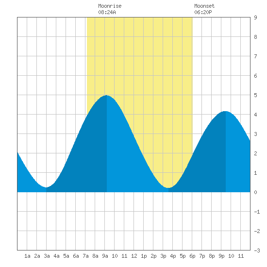 Highlands tide chart for Wednesday, October 22, 2025