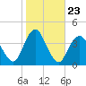 Highlands tide chart for Thursday, October 23, 2025