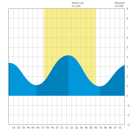 Highlands tide chart for Monday, October 27, 2025