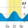 Highlands tide chart for Monday, October 27, 2025