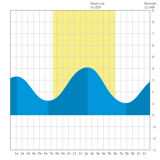 Highlands tide chart for Tuesday, October 28, 2025