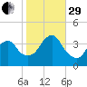 Highlands tide chart for Wednesday, October 29, 2025