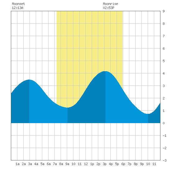 Highlands tide chart for Thursday, October 30, 2025