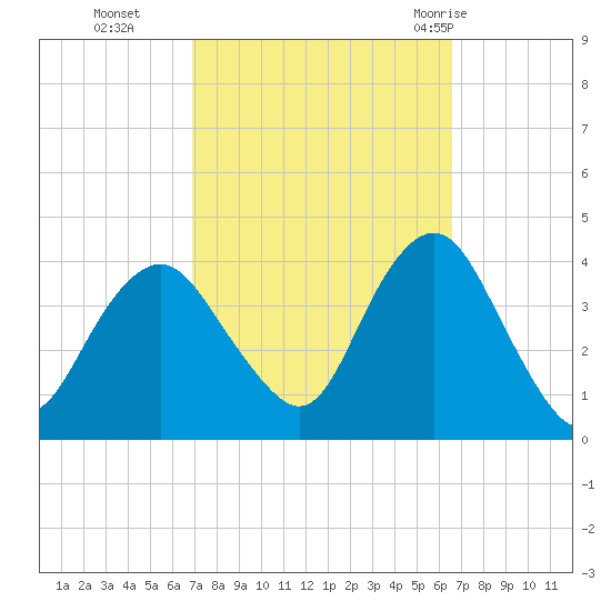 Highlands tide chart for Friday, October 3, 2025