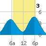 Highlands tide chart for Friday, October 3, 2025