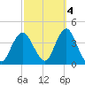 Highlands tide chart for Saturday, October 4, 2025