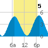 Highlands tide chart for Sunday, October 5, 2025