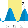 Highlands tide chart for Tuesday, October 7, 2025